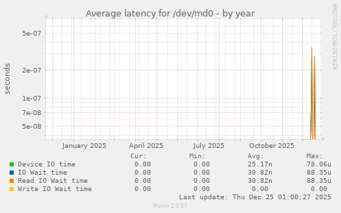 Average latency for /dev/md0