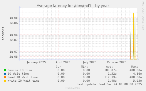 Average latency for /dev/md1
