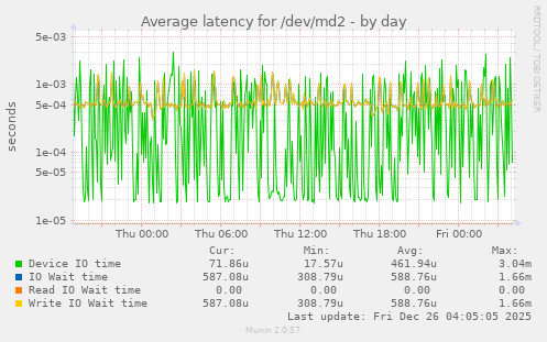 Average latency for /dev/md2