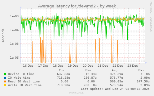 Average latency for /dev/md2
