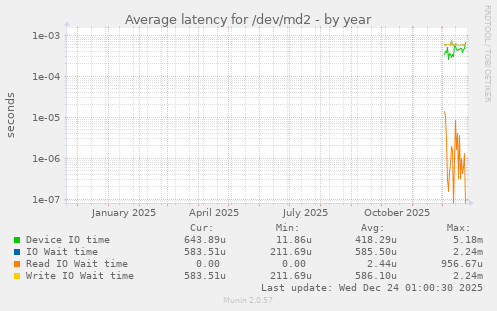 Average latency for /dev/md2