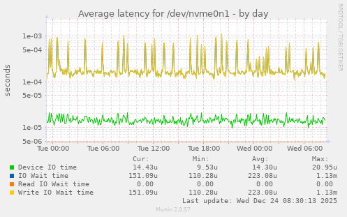 Average latency for /dev/nvme0n1