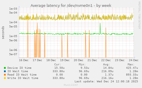 Average latency for /dev/nvme0n1