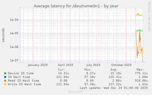 Average latency for /dev/nvme0n1