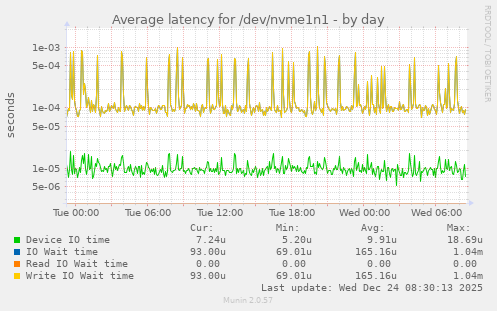 Average latency for /dev/nvme1n1