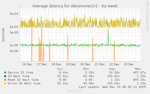 Average latency for /dev/nvme1n1