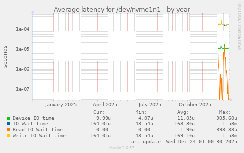 Average latency for /dev/nvme1n1