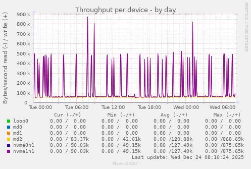 Throughput per device