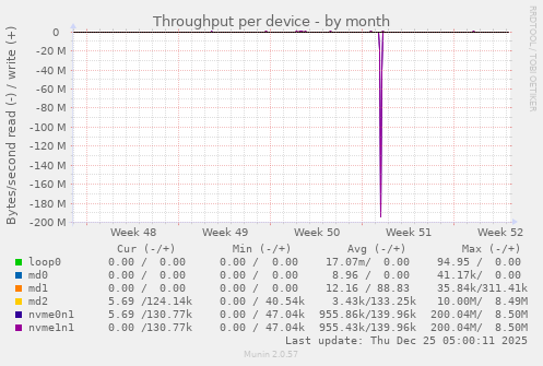 Throughput per device