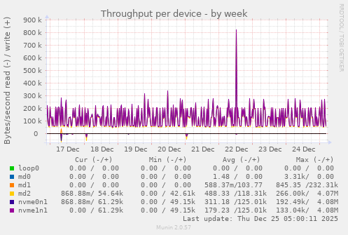Throughput per device