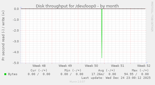 Disk throughput for /dev/loop0