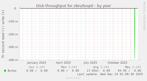Disk throughput for /dev/loop0