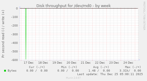 Disk throughput for /dev/md0