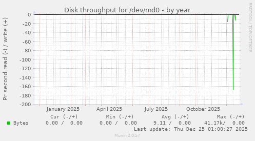 Disk throughput for /dev/md0