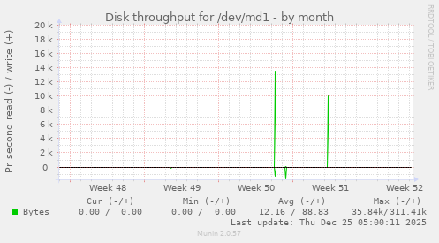 Disk throughput for /dev/md1