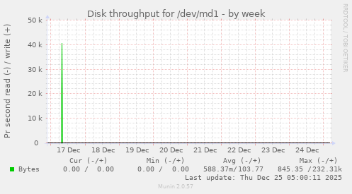Disk throughput for /dev/md1