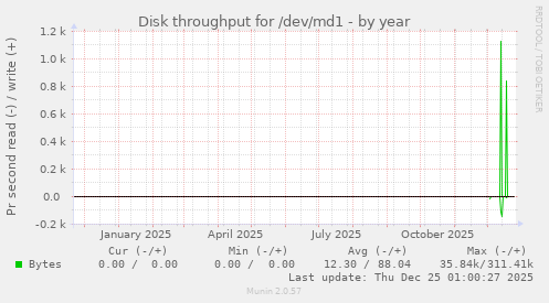 Disk throughput for /dev/md1