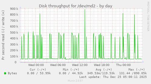 Disk throughput for /dev/md2