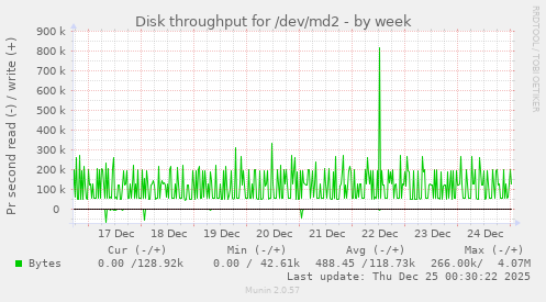Disk throughput for /dev/md2