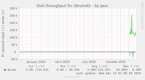 Disk throughput for /dev/md2