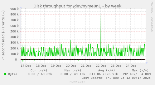 Disk throughput for /dev/nvme0n1