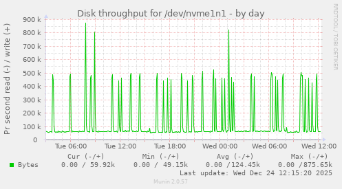 Disk throughput for /dev/nvme1n1