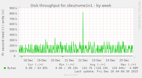 Disk throughput for /dev/nvme1n1