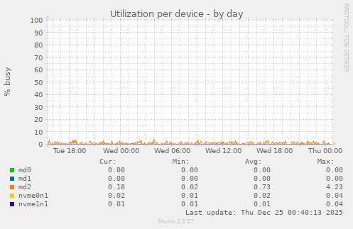 Utilization per device