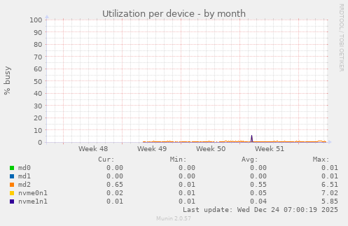 Utilization per device