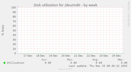 Disk utilization for /dev/md0