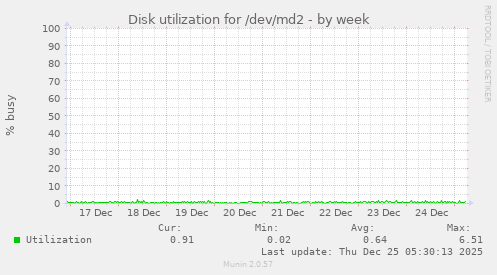 Disk utilization for /dev/md2