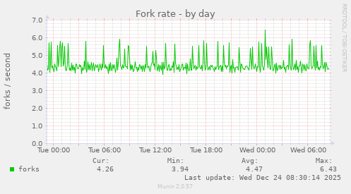 Fork rate