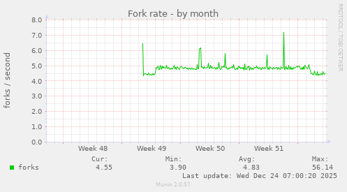 Fork rate