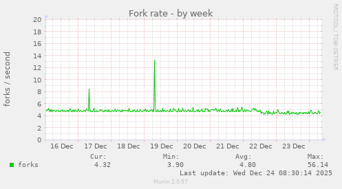 Fork rate