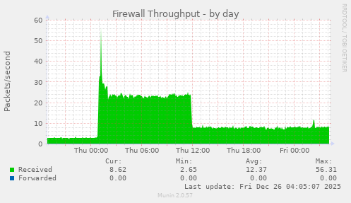 Firewall Throughput