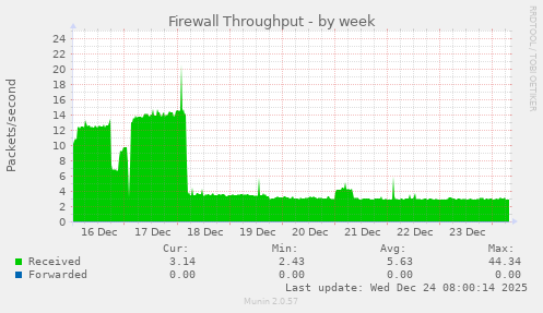Firewall Throughput