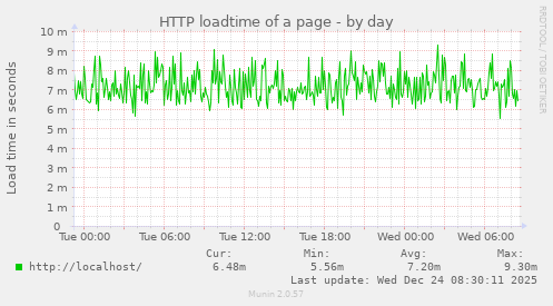 HTTP loadtime of a page