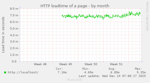 HTTP loadtime of a page