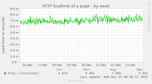 HTTP loadtime of a page