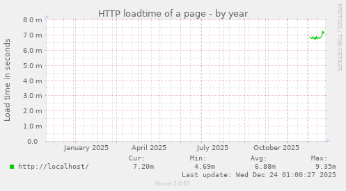 HTTP loadtime of a page