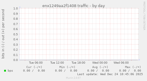 enx1249aa2f1408 traffic