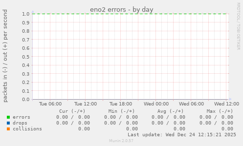eno2 errors