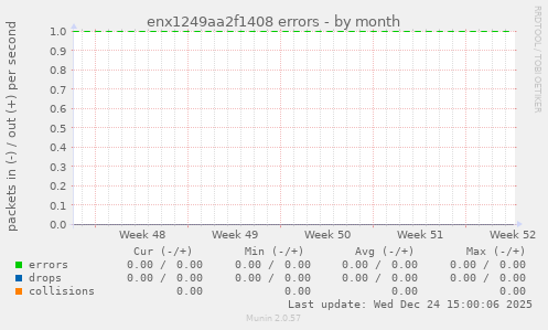 enx1249aa2f1408 errors