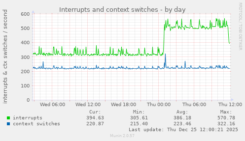 Interrupts and context switches