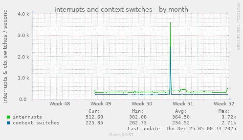monthly graph