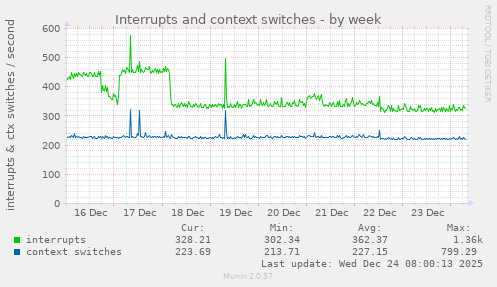 Interrupts and context switches