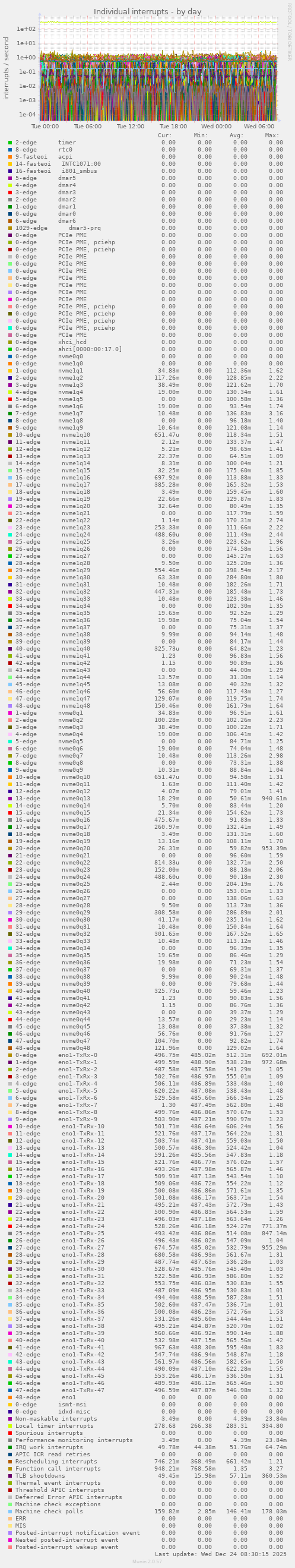 Individual interrupts