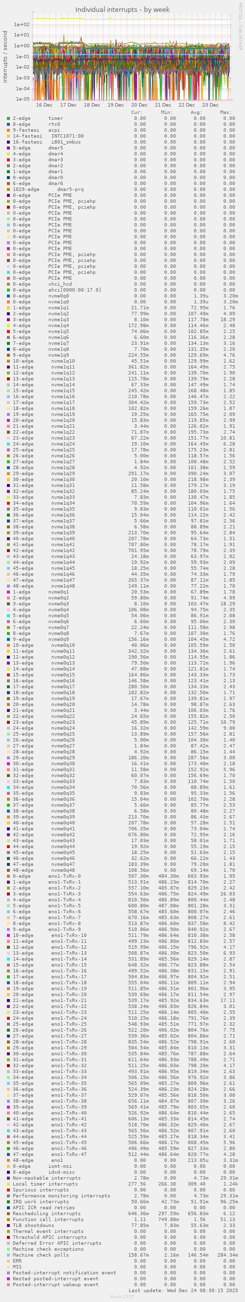 Individual interrupts