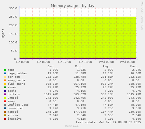 Memory usage