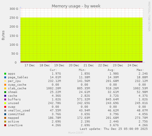 Memory usage